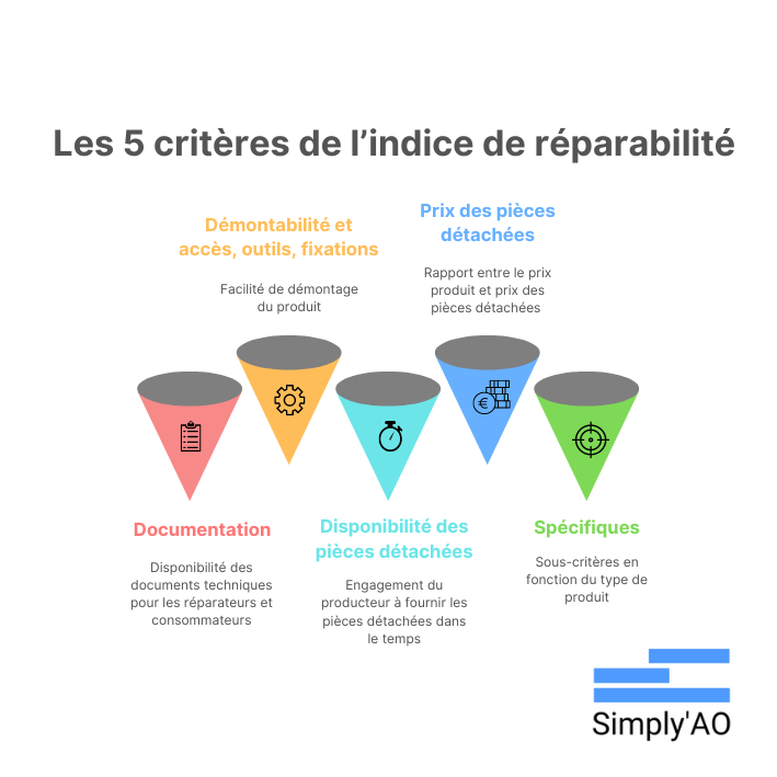 illustration des 5 critères de réparabilité en appels d'offres