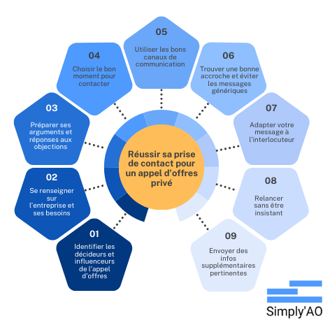 infographie reprenant les étapes pour une bonne prise de contact d'un appel d'offres privé