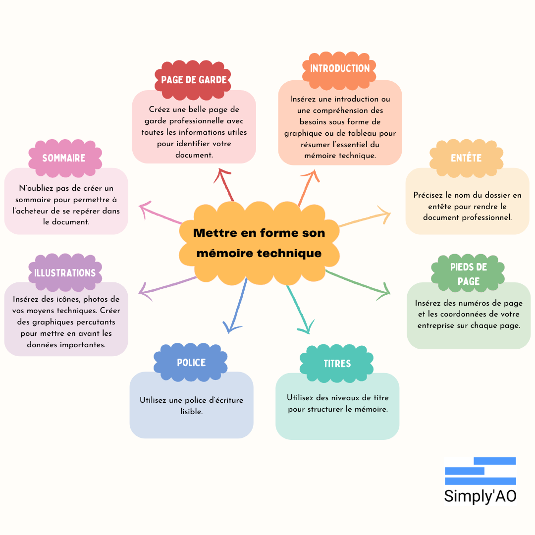 infographie pour mettre en forme son mémoire technique avec simply ao conseiller en appels d'offres