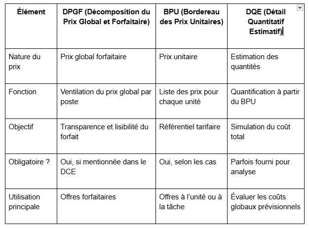 tableau comparatif : DPGF vs BPU vs DQE